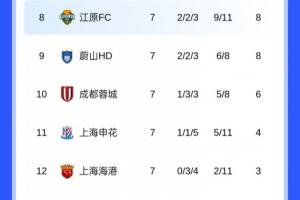蓉城末轮赢球才可能出线！申花和海港亚冠双双垫底 已提前1轮出局