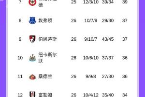 英超积分榜：曼城先赛距榜首3分！枪手将战小蜜蜂 红军赢球仍第6