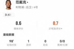 范戴克本场3射1正进1球 14解围+9争顶8成功+7长传3成功 获评8.6分