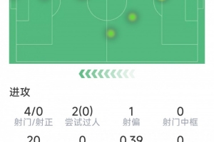 萨拉赫本场数据：1次助攻，4射0正，1次关键传球，20次丢失球权