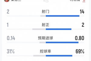 利物浦0-0桑德兰半场数据：射门14-2，射正2-1，红军控球率68%
