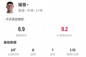 福登本场数据：4射2正+1助攻 2关键传球+7对抗2成功 获评6.9分