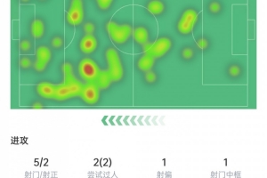 维尔茨本场数据：射门5次射正2次，80次触球全场最多，获评6.7分